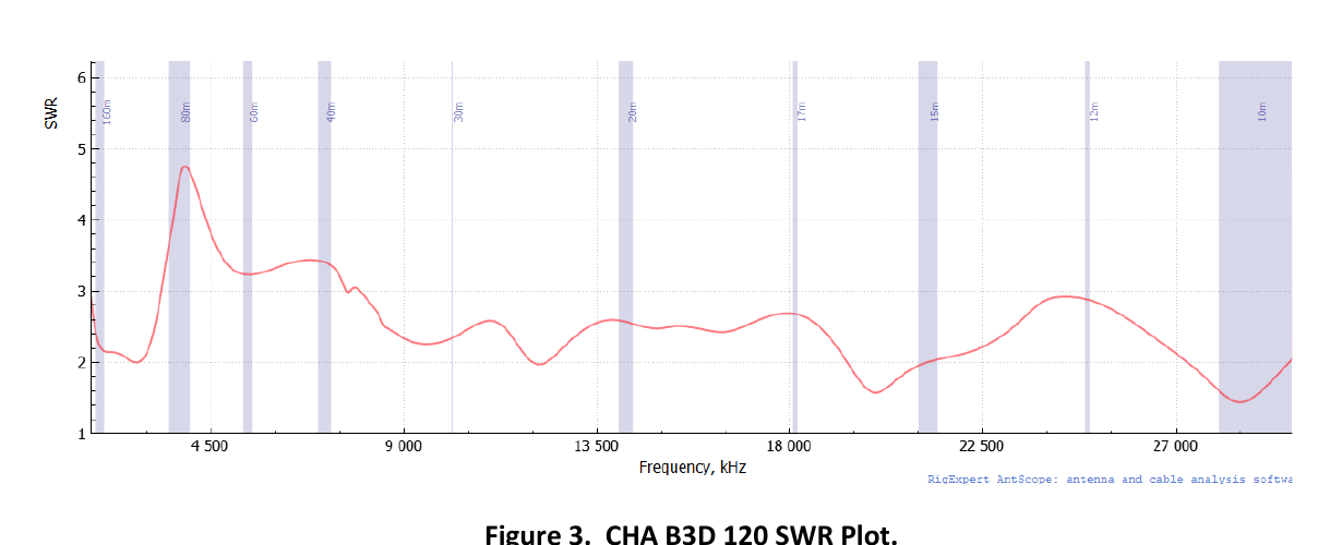 Published B3D 120 SWR reference plot