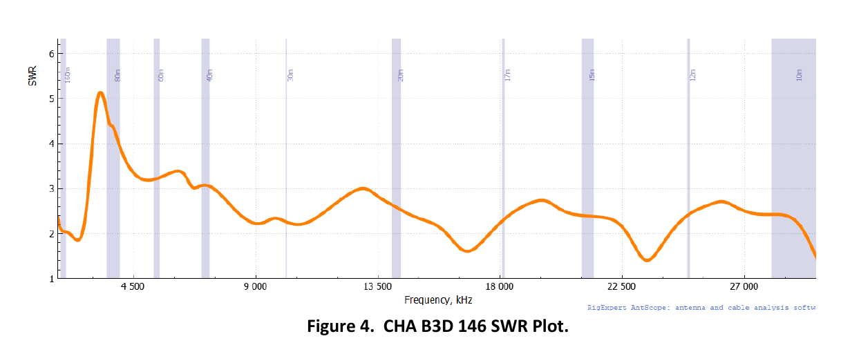 Published B3D 146 SWR reference plot