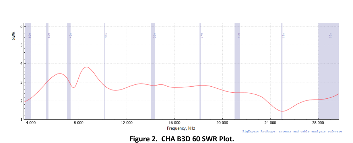 Published B3D 60 SWR reference plot