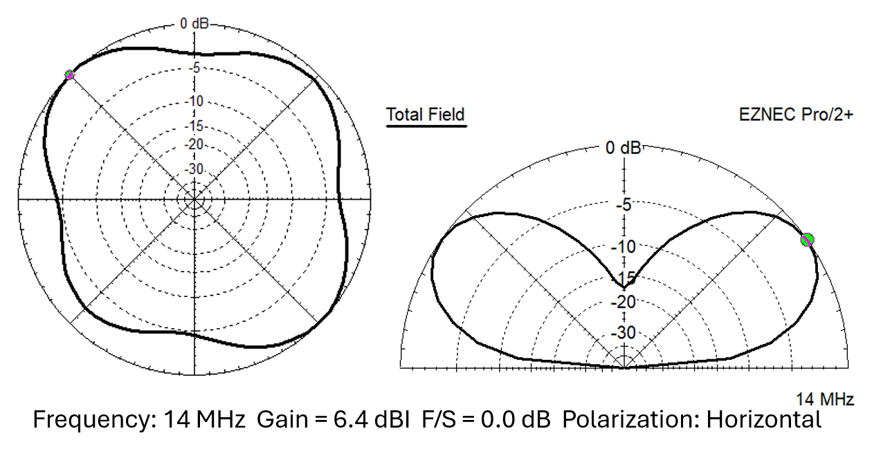 Supplied EZNEC Pro/2+ azimuth and elevation plots for the CHA SKYLOOP 40 at 14 MHz