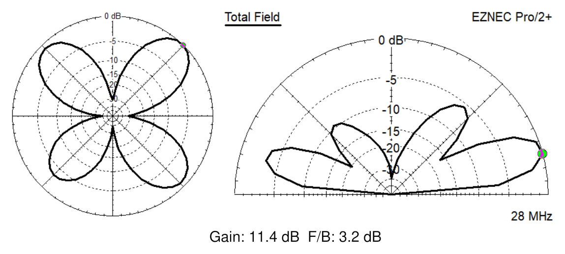 EZNEC azimuth and elevation radiation patterns for the CHA SKYLOOP 40 at 28 MHz, 30 feet over Real Ground