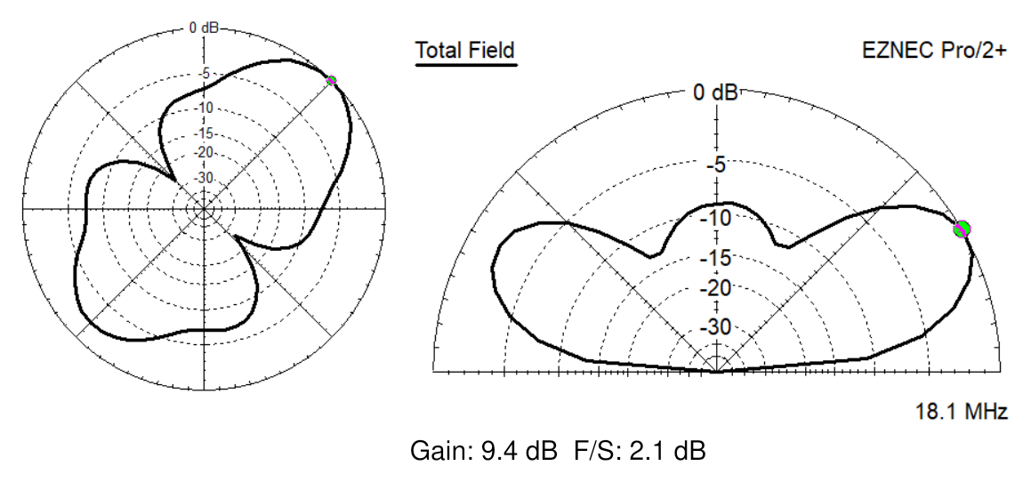 EZNEC azimuth and elevation radiation patterns for the CHA SKYLOOP 40 at 18.1 MHz, 30 feet over Real Ground