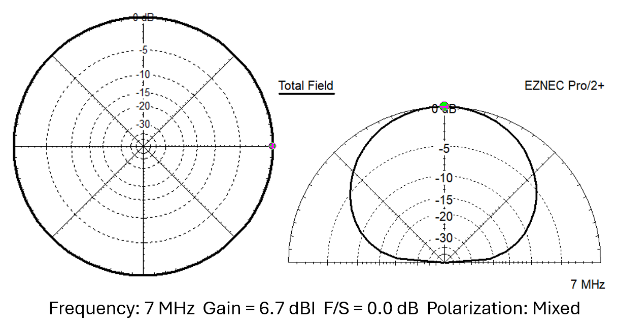 EZNEC azimuth and elevation radiation patterns for the CHA SKYLOOP 40 at 7 MHz, 30 feet over Real Ground