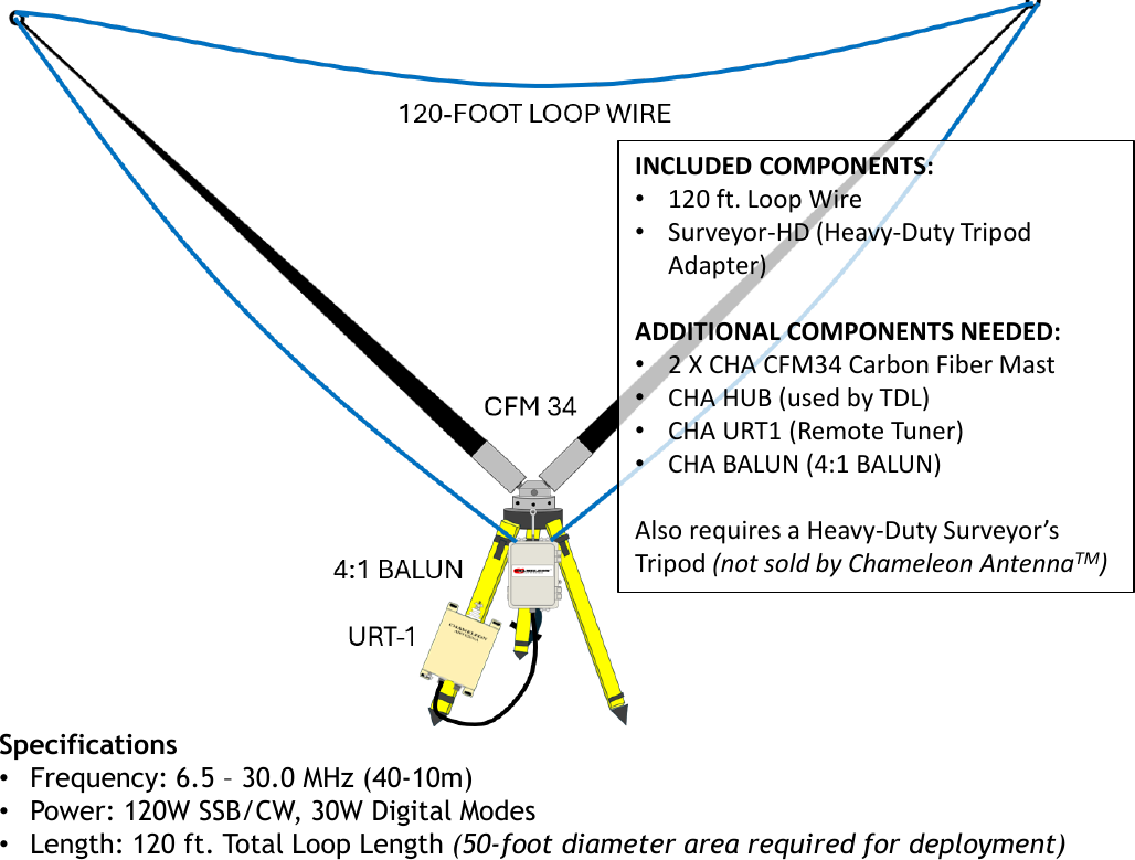 Temporary development drawing of the CHA LW-TDL-BALUN inverted delta loop supported by two CFM-34 masts, a CHA HUB, surveyor-tripod adapter, 4:1 BALUN, and URT1