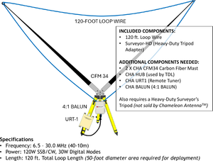 Temporary development drawing of the CHA LW-TDL-BALUN inverted delta loop supported by two CFM-34 masts, a CHA HUB, surveyor-tripod adapter, 4:1 BALUN, and URT1