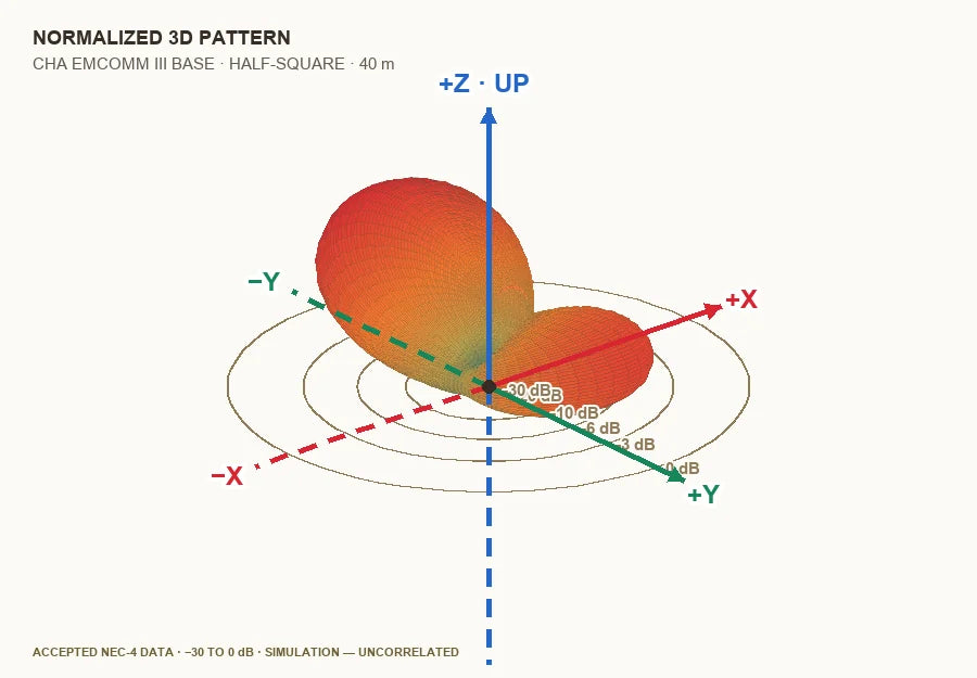 Normalized three-dimensional NEC-4 pattern for the CHA EMCOMM III BASE half-square configuration on 40 meters