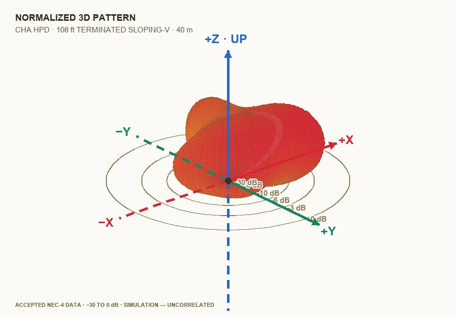 Normalized three-dimensional NEC-4 pattern for the CHA TD 2.0 with CHA HPD terminated sloping-V configuration on 40 meters