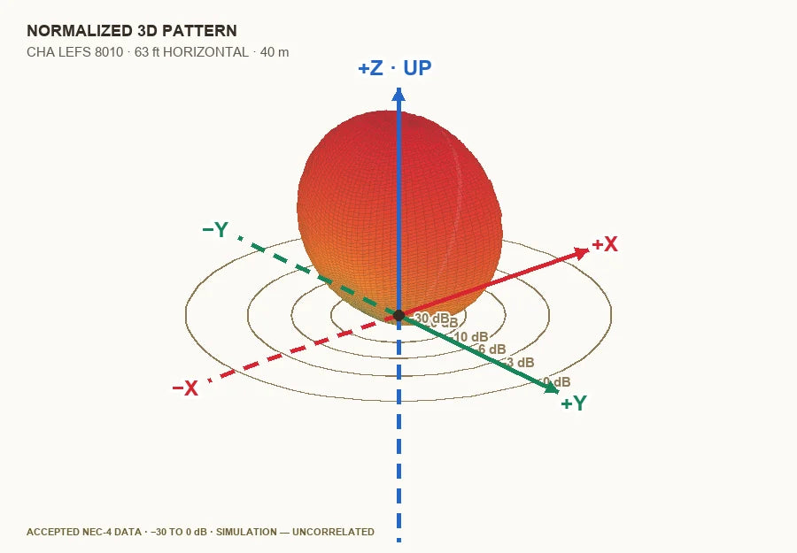Normalized three-dimensional NEC-4 pattern for the CHA LEFS 8010 standard horizontal configuration on 40 meters