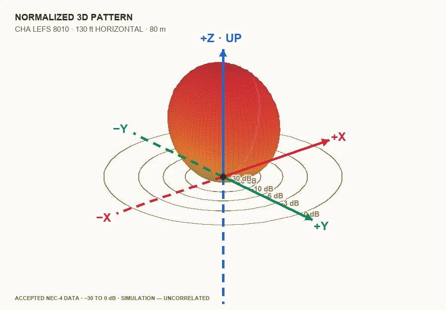 Three-dimensional NEC-4 pattern preview for the CHA LEFS 8010 130-foot combined-wire horizontal configuration on 80 meters with a normalized relative-level grid
