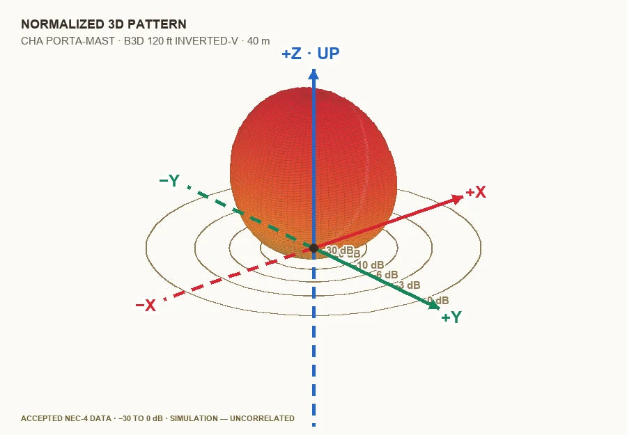 Normalized three-dimensional NEC-4 pattern for a CHA B3D 120-foot inverted-V supported by CHA PORTA-MAST at 20 feet on 40 meters