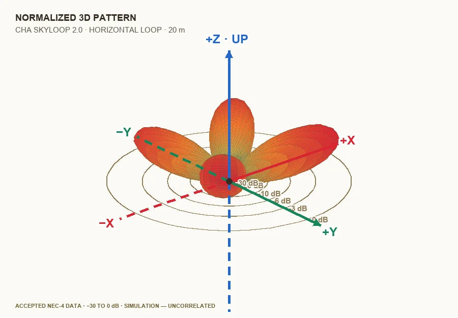 Normalized three-dimensional NEC-4 pattern for CHA SKYLOOP 2.0 on 20 meters