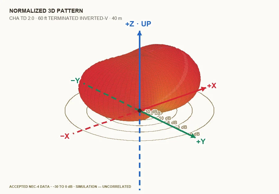 Normalized three-dimensional NEC-4 pattern for the CHA TD 2.0 terminated inverted-V configuration on 40 meters