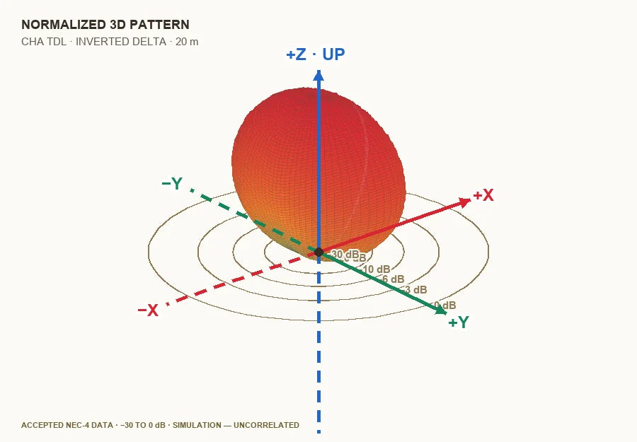 Three-dimensional NEC-4 pattern preview for the CHA TDL inverted delta loop on 20 meters with a normalized relative-level grid