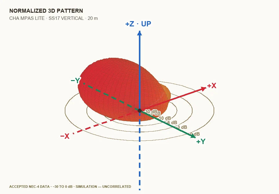 Three-dimensional NEC-4 pattern preview for the CHA MPAS Lite vertical configuration on 20 meters with a normalized relative-level grid
