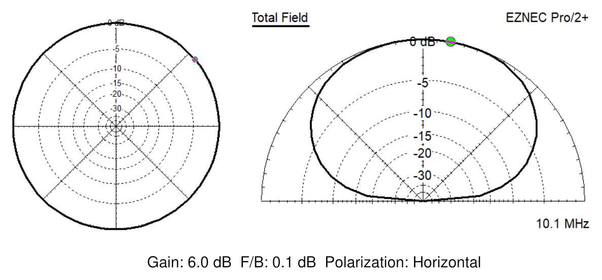 EZNEC azimuth and elevation radiation patterns for the CHA SKYLOOP 40 at 10.1 MHz, 30 feet over Real Ground