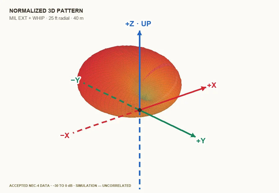 Normalized three-dimensional NEC-4 pattern for the CHA MIL EXT 2.0 plus MIL WHIP 2.0 with a 25-foot ground radial on 40 meters