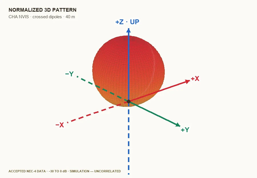 Normalized three-dimensional NEC-4 pattern for the dedicated CHA NVIS crossed-dipole installation on 40 meters